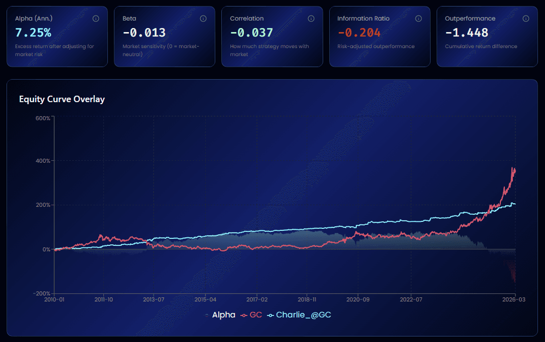 AlgoChef Benchmark Scorecard showing alpha, beta, correlation, information ratio, and outperformance metrics