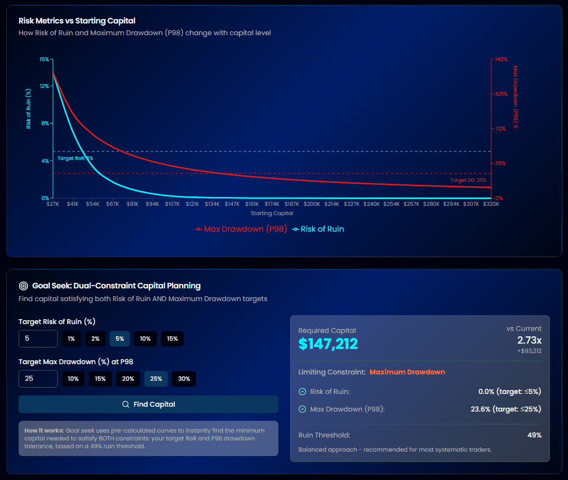 AlgoChef Capital Sizing with Risk of Ruin curve, drawdown threshold, and goal seek configuration