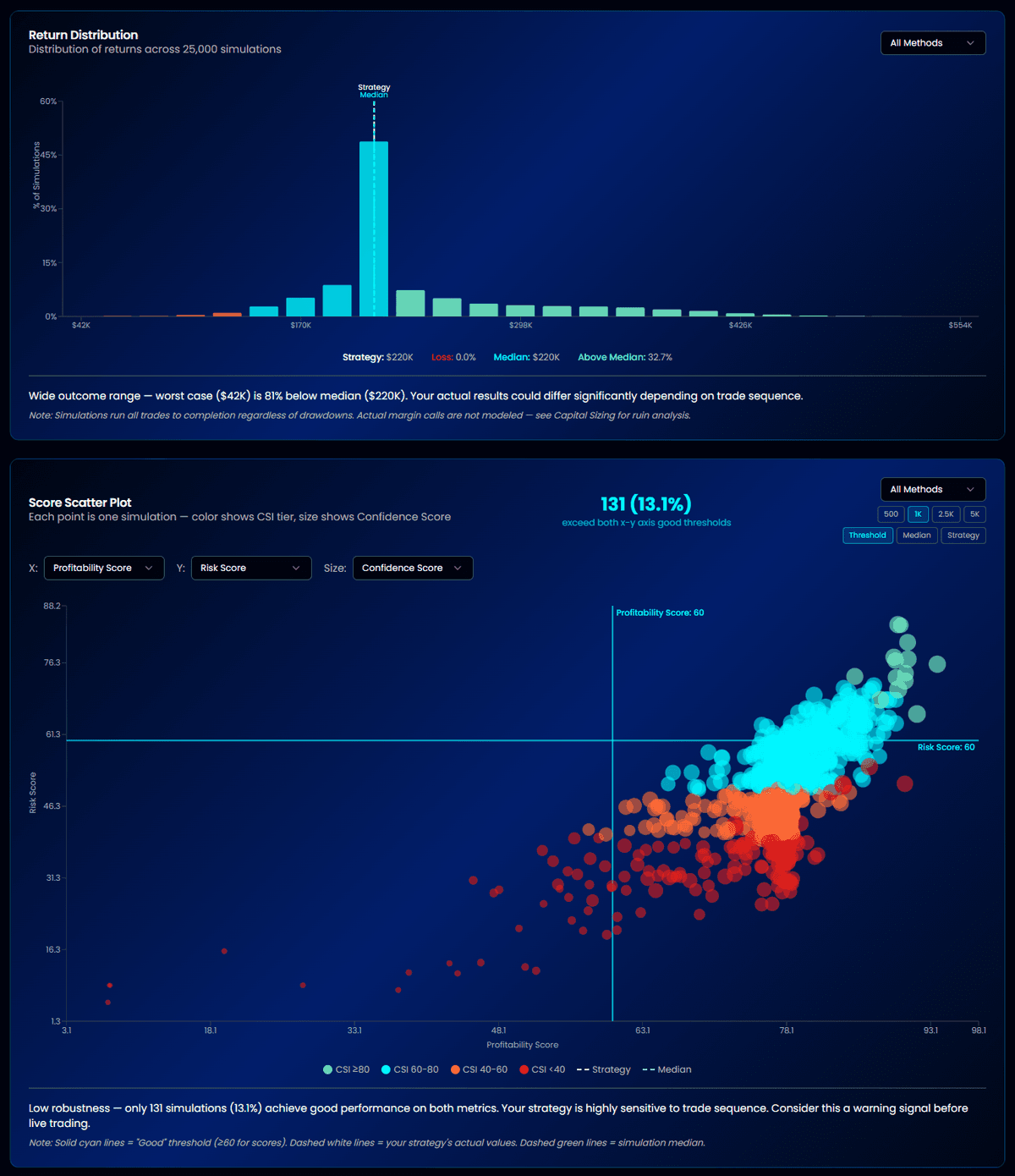 AlgoChef Monte Carlo return distribution histogram showing final equity distribution across simulation methods