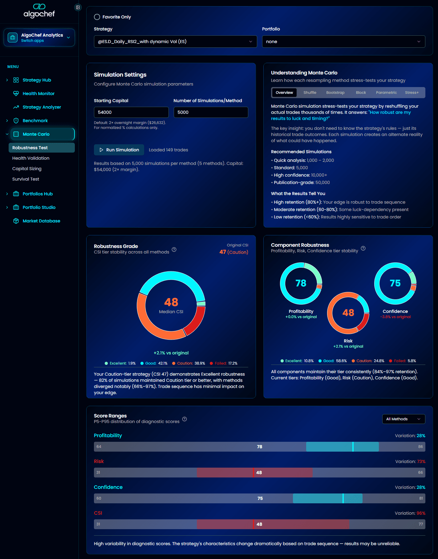 AlgoChef Monte Carlo simulation showing robustness testing with equity fan chart, score distributions, and confidence intervals