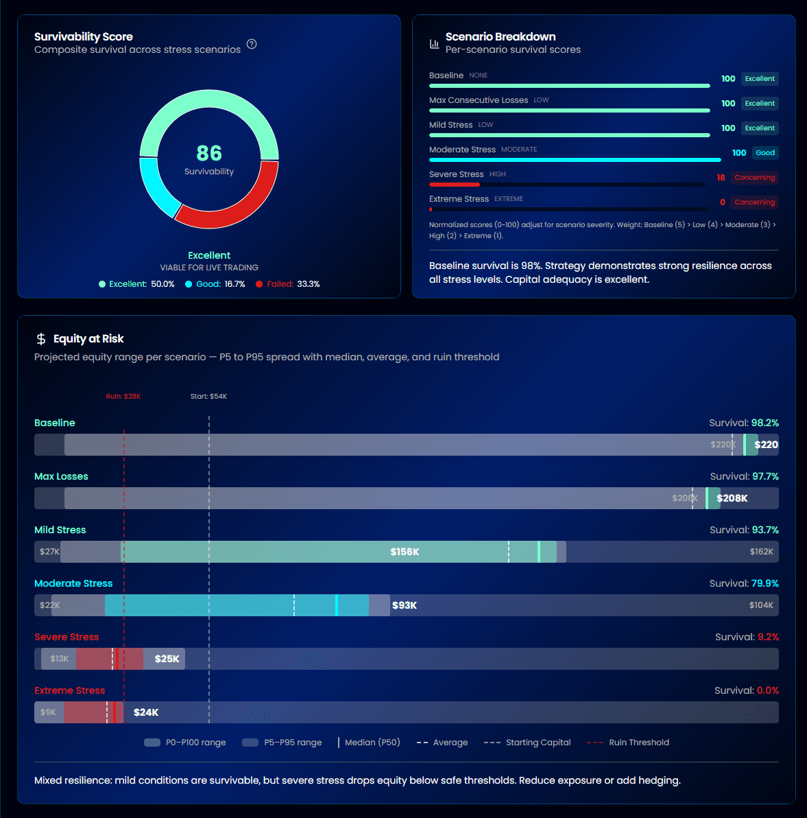 AlgoChef Survival Test showing Survivability Score, scenario breakdown with severity ratings, and equity at risk chart