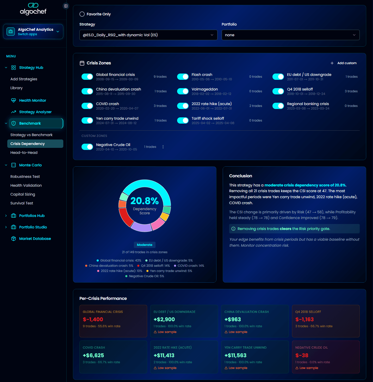 AlgoChef Crisis Dependency Analysis showing dependency score, crisis zone breakdown, and permutation test results
