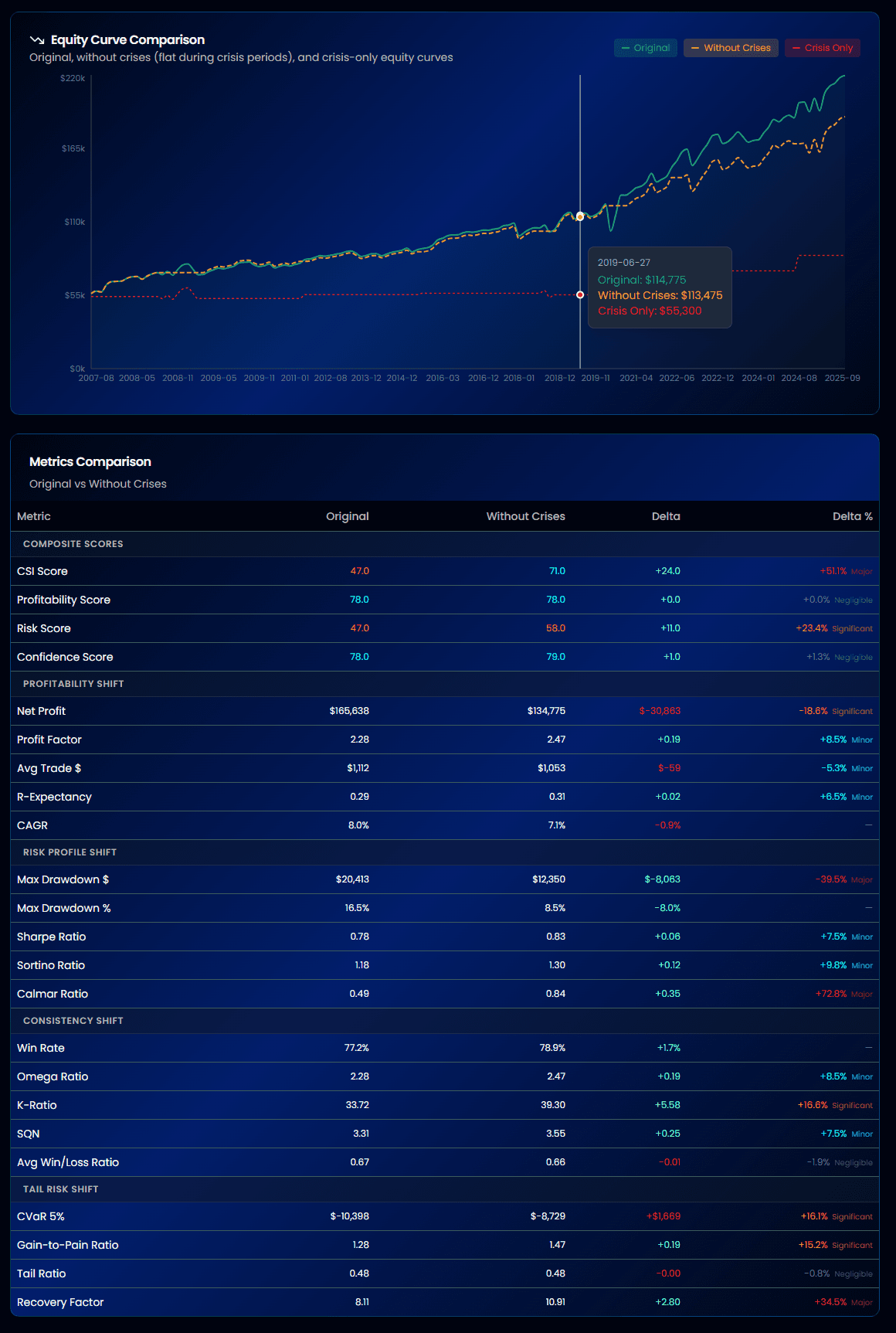 AlgoChef Permutation Testing panel showing p-value results, iteration count, and statistical significance verdict