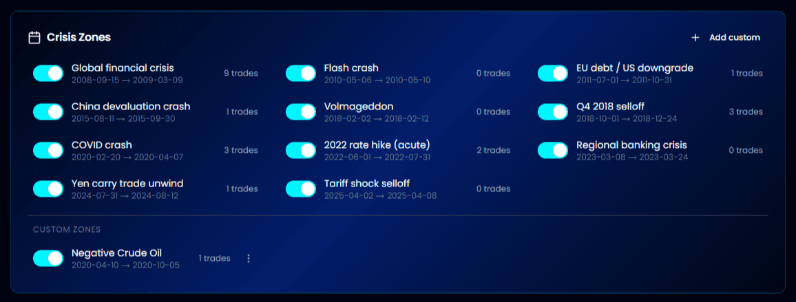 AlgoChef Crisis Zone Breakdown showing per-zone trade statistics and toggle controls for 11 preset crisis periods