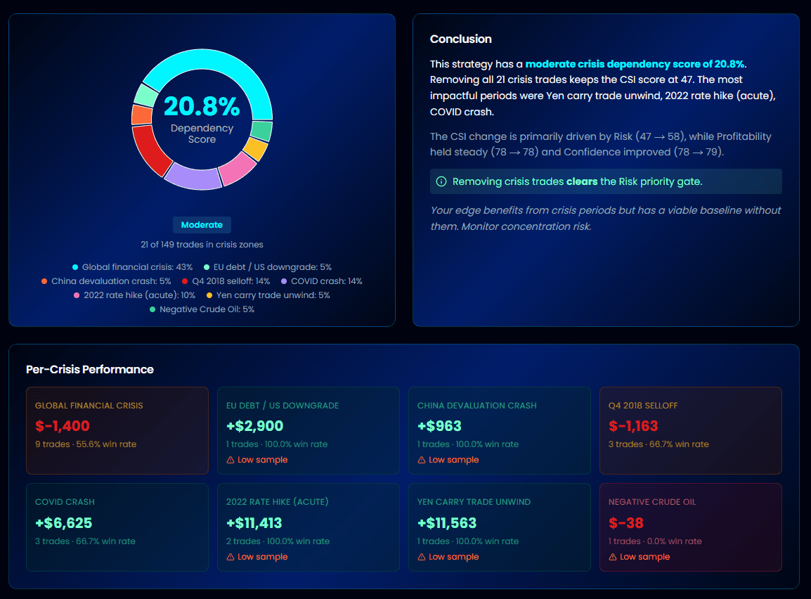 AlgoChef Crisis Dependency Score showing dependency rating, quality shift analysis, and profit concentration metrics