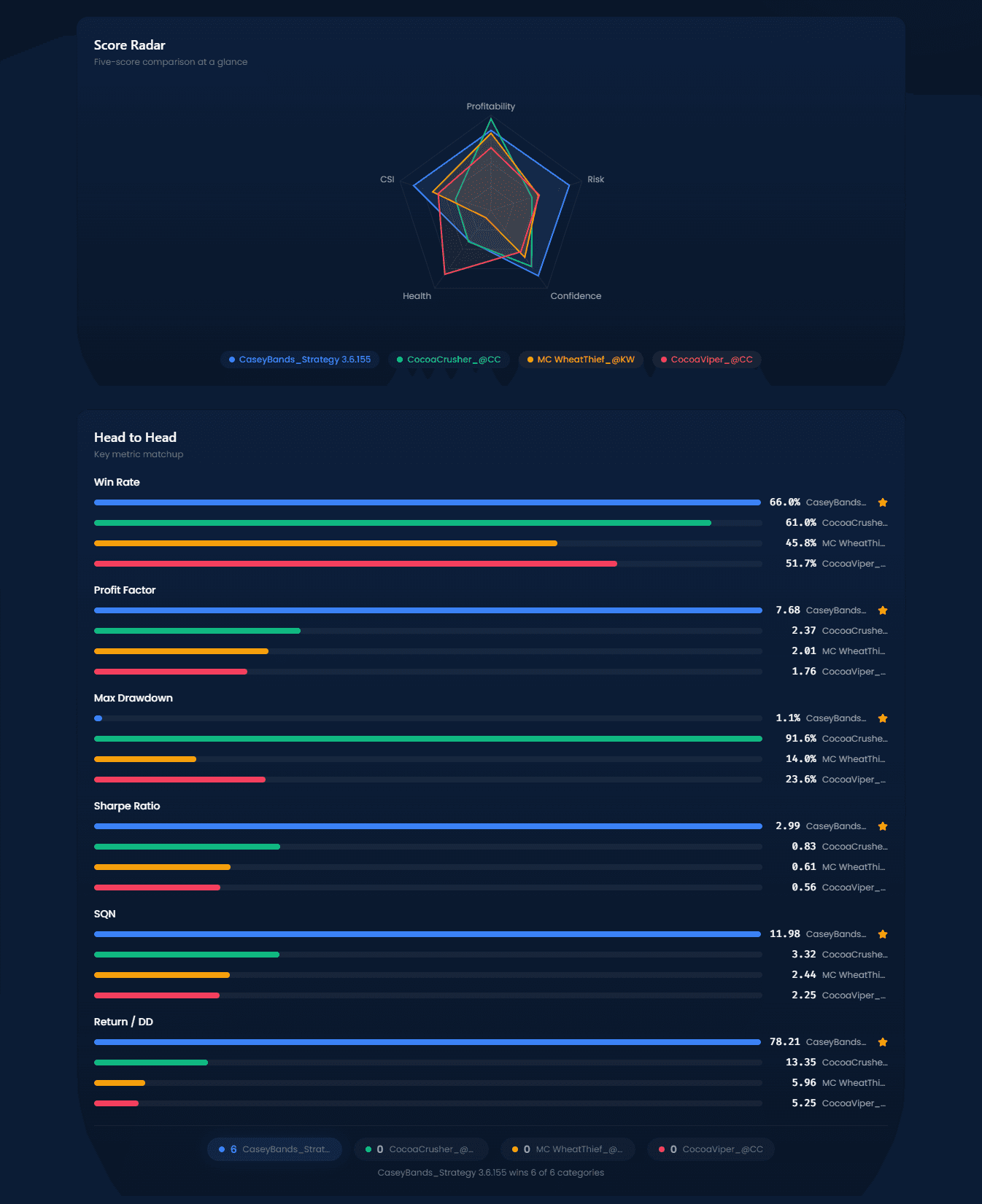 AlgoChef Head-to-Head radar chart overlay comparing multiple strategy profiles across key performance axes