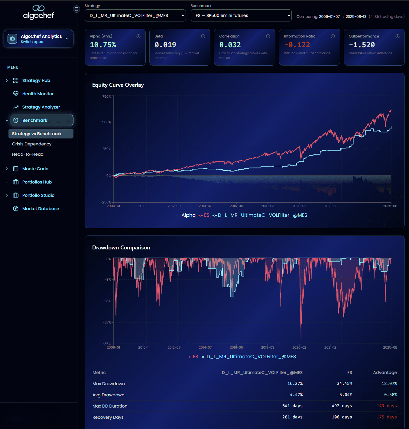 AlgoChef Benchmark Comparison showing strategy vs S&P 500 with alpha, beta, correlation, and equity overlay