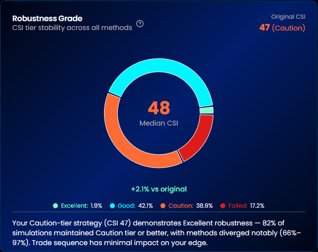 AlgoChef Monte Carlo Robustness Grade showing CSI score with Excellent tier stability and per-score robustness gauges