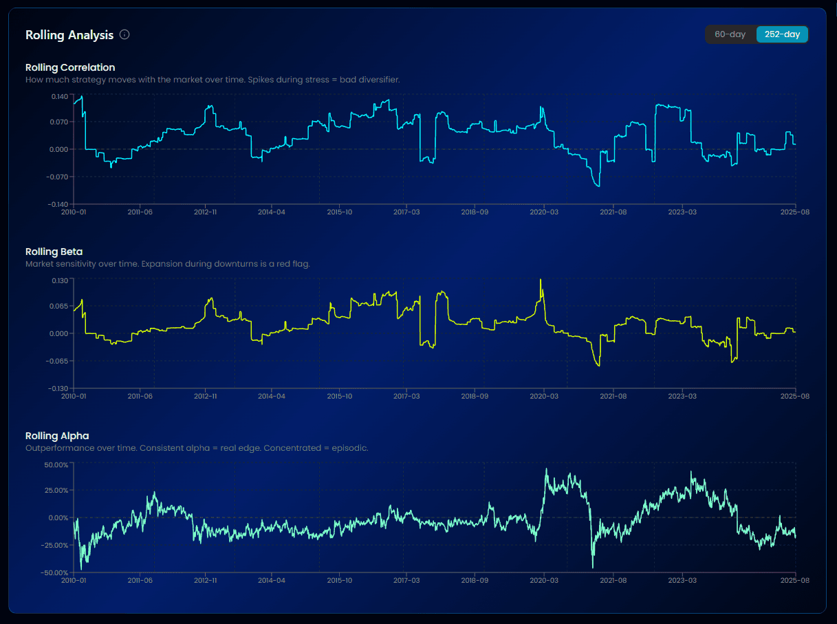 AlgoChef Rolling Analysis showing rolling alpha, beta, and correlation over time