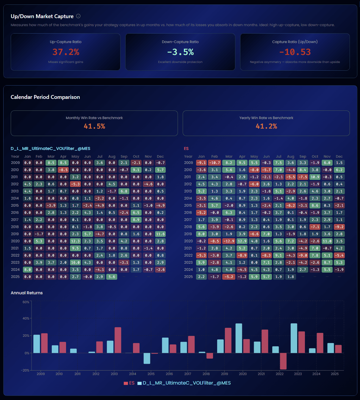 AlgoChef Up/Down Market Capture showing up-capture ratio, down-capture ratio, and capture asymmetry