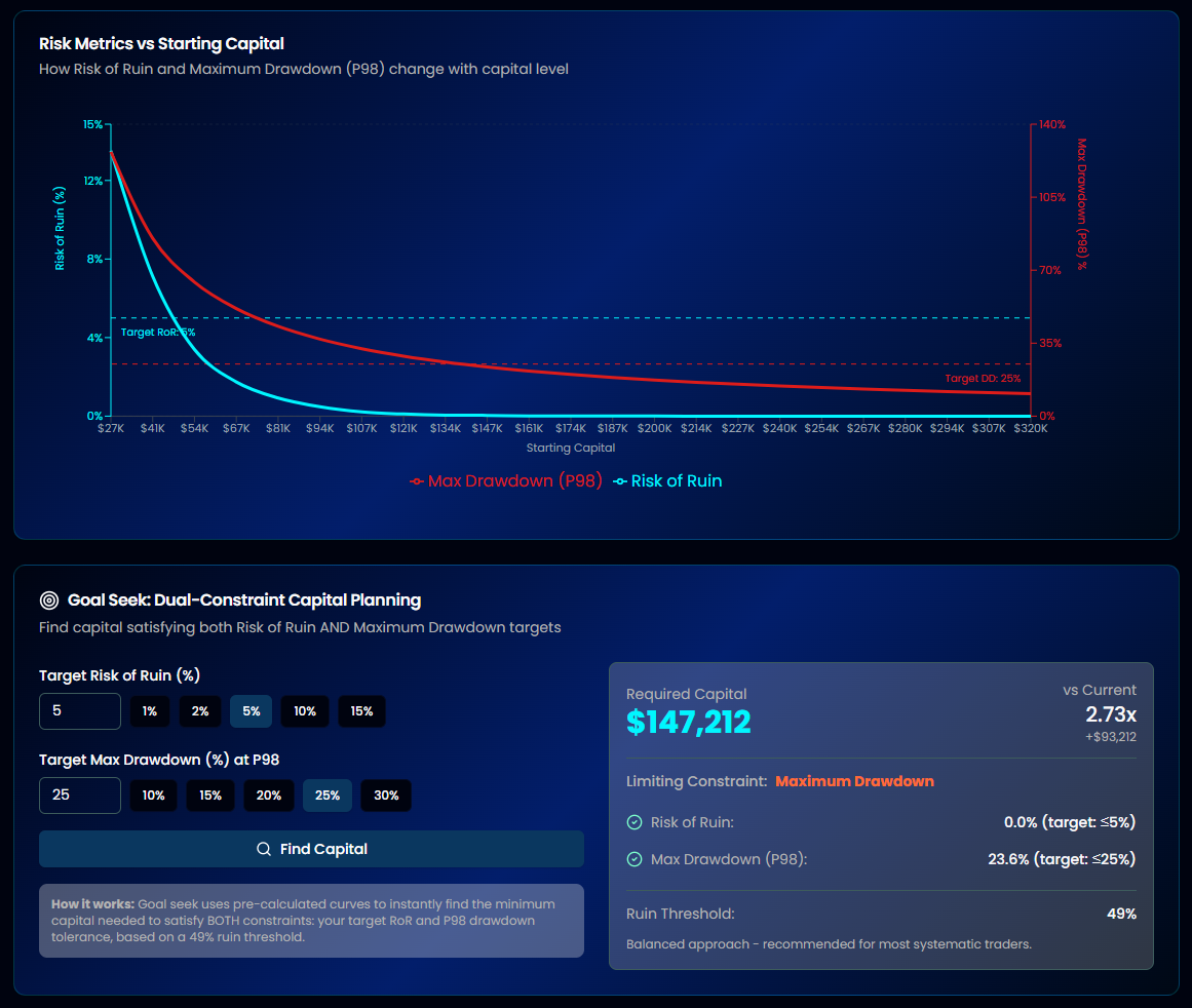 AlgoChef Capital Sizing showing risk of ruin and max drawdown curves against starting capital